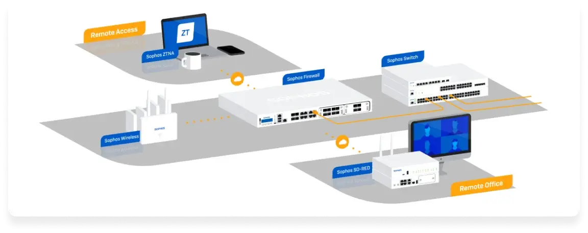 Sophos Network IMG