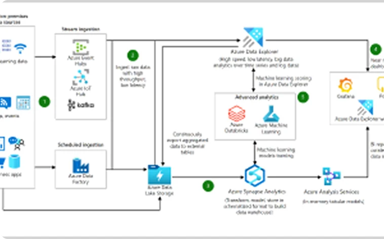Azure Synapse Data Science