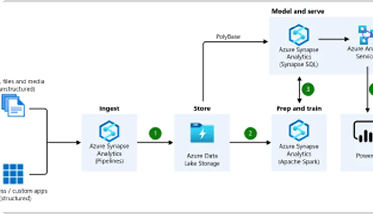 Azure Synapse Date Warehouse